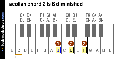 aeolian chord 2 is B diminished