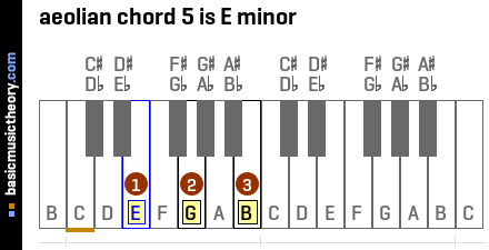 aeolian chord 5 is E minor