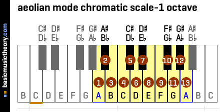 aeolian mode chromatic scale-1 octave
