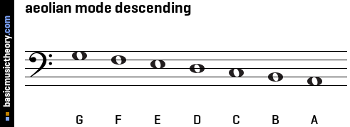 aeolian mode descending