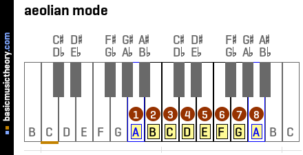 aeolian mode