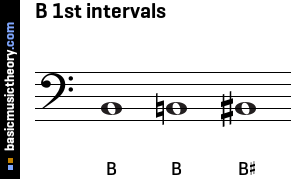 B 1st intervals