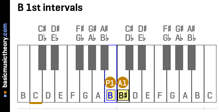 B 1st intervals