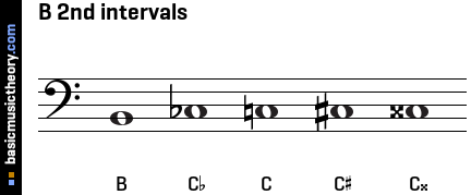 B 2nd intervals