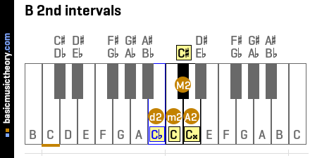 B 2nd intervals