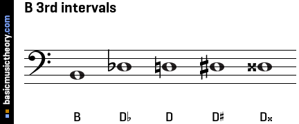 B 3rd intervals