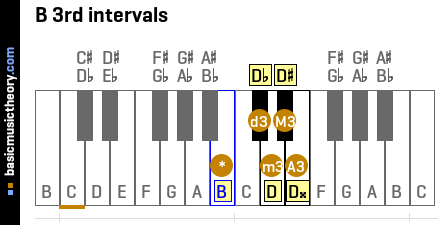 B 3rd intervals