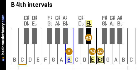 B 4th intervals