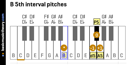 B 5th interval pitches