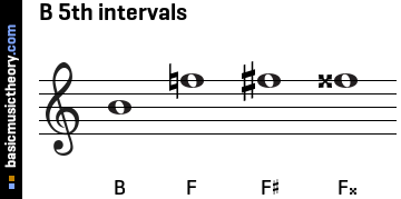 B 5th intervals
