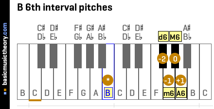 B 6th interval pitches