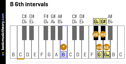 B 6th intervals