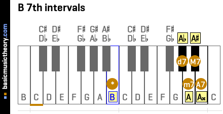 B 7th intervals