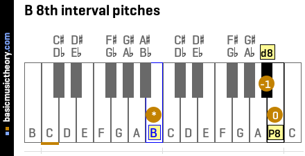 B 8th interval pitches