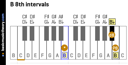 B 8th intervals