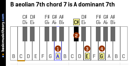 B aeolian 7th chord 7 is A dominant 7th