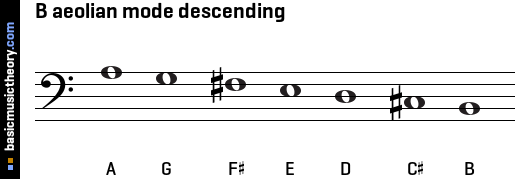 B aeolian mode descending