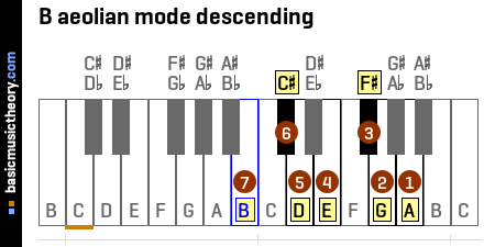 B aeolian mode descending
