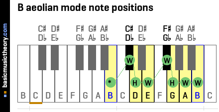 B aeolian mode note positions