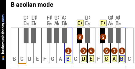 B aeolian mode