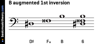 B augmented 1st inversion