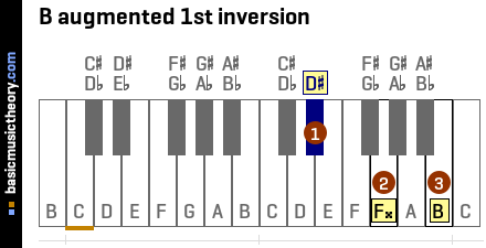 B augmented 1st inversion