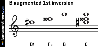 B augmented 1st inversion