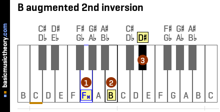 B augmented 2nd inversion