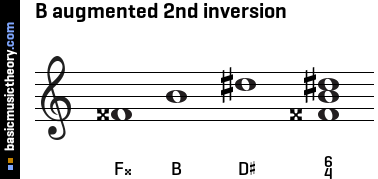 B augmented 2nd inversion