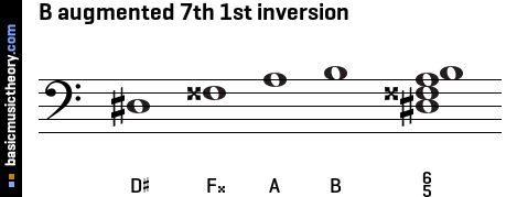 B augmented 7th 1st inversion