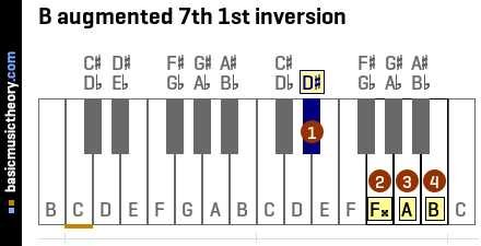 B augmented 7th 1st inversion