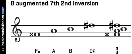 B augmented 7th 2nd inversion