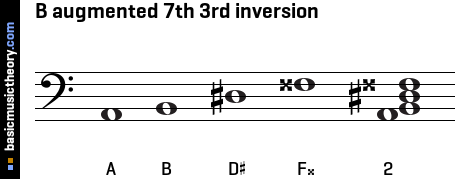 B augmented 7th 3rd inversion