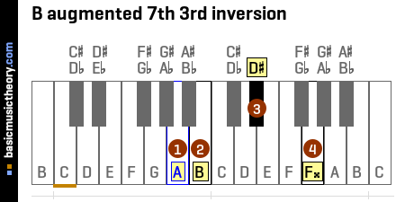 B augmented 7th 3rd inversion