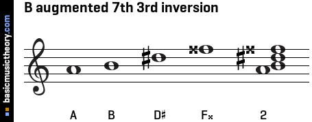 B augmented 7th 3rd inversion