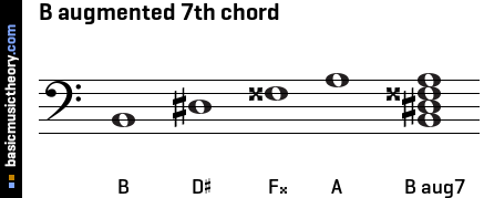 B augmented 7th chord