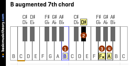 B augmented 7th chord