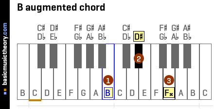 basicmusictheory.com: B augmented triad chord