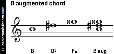 B augmented chord