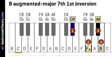 B augmented-major 7th 1st inversion