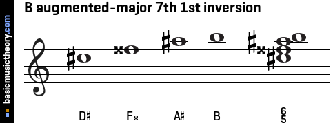 B augmented-major 7th 1st inversion