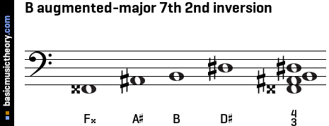 B augmented-major 7th 2nd inversion