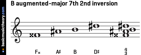 B augmented-major 7th 2nd inversion