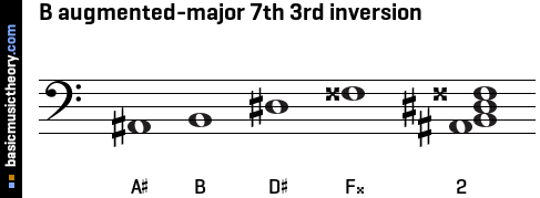 B augmented-major 7th 3rd inversion