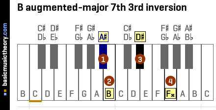 B augmented-major 7th 3rd inversion