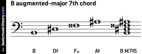 B augmented-major 7th chord