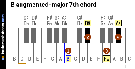B augmented-major 7th chord