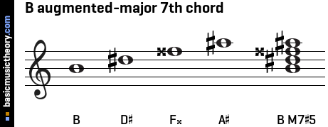 B augmented-major 7th chord