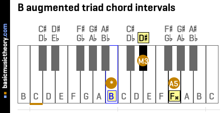 B augmented triad chord intervals