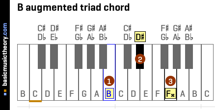 B augmented triad chord